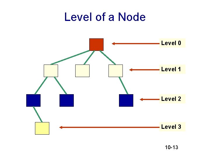 Level of a Node Level 0 Level 1 Level 2 Level 3 10 -13