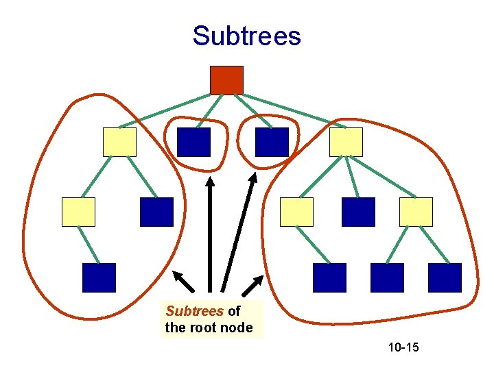 Subtrees of the root node 10 -15 