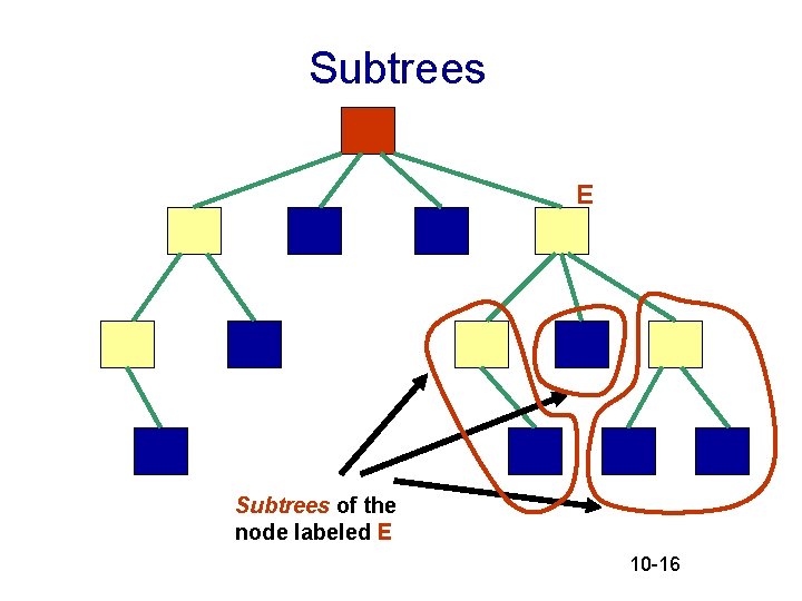 Subtrees E Subtrees of the node labeled E 10 -16 Subtrees E Subtrees of the node labeled E 10 -16