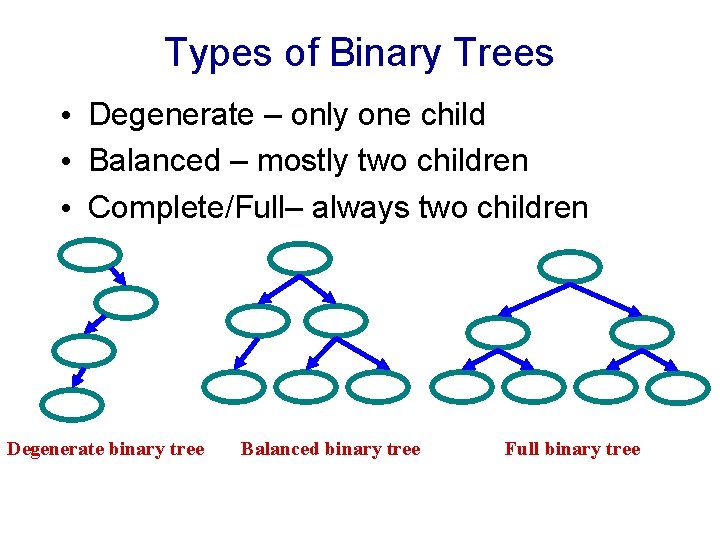 Types of Binary Trees • Degenerate – only one child • Balanced – mostly