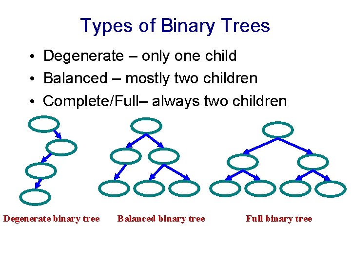 Types of Binary Trees • Degenerate – only one child • Balanced – mostly Types of Binary Trees • Degenerate – only one child • Balanced – mostly