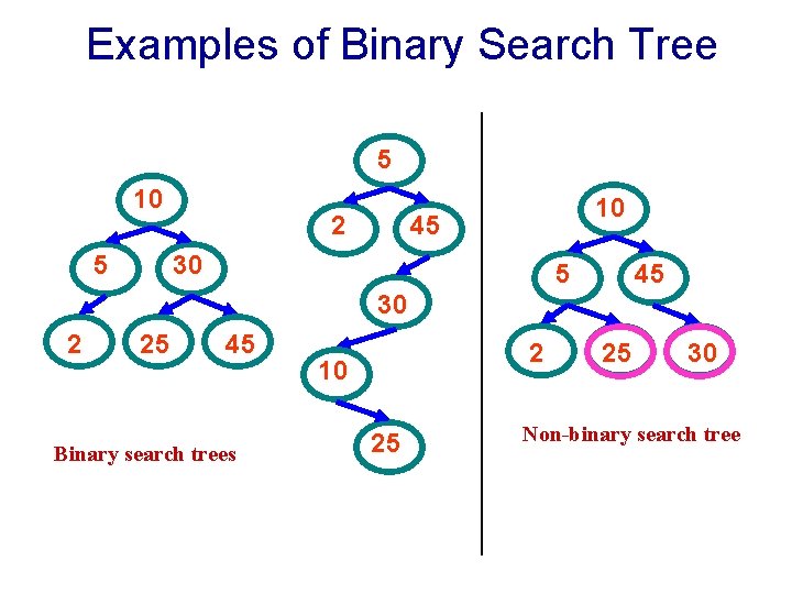 Examples of Binary Search Tree Is it a Binary search trees ? 10 5 Examples of Binary Search Tree Is it a Binary search trees ? 10 5