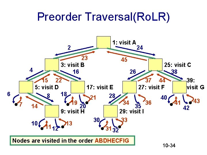 Preorder Traversal(Ro. LR) 2 6 . 7 1: visit A 24 23 45 3: