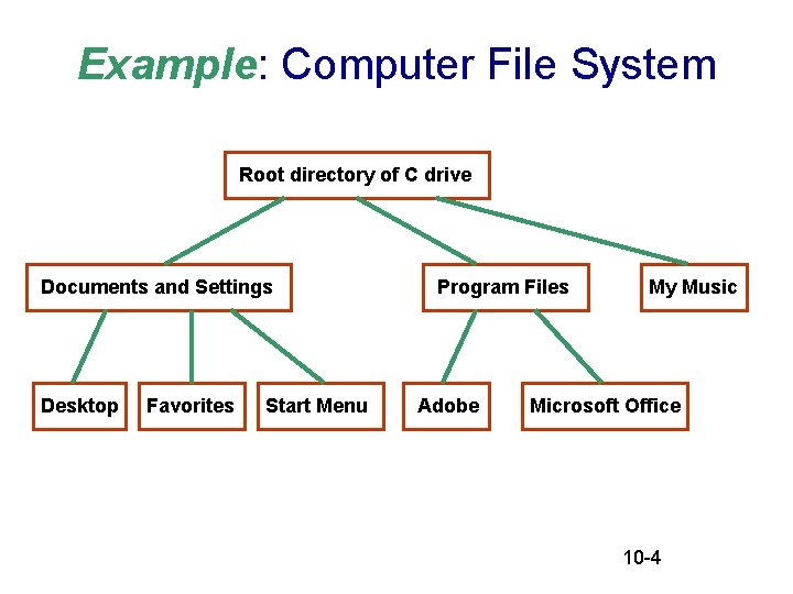 Example: Computer File System Root directory of C drive Documents and Settings Desktop Favorites