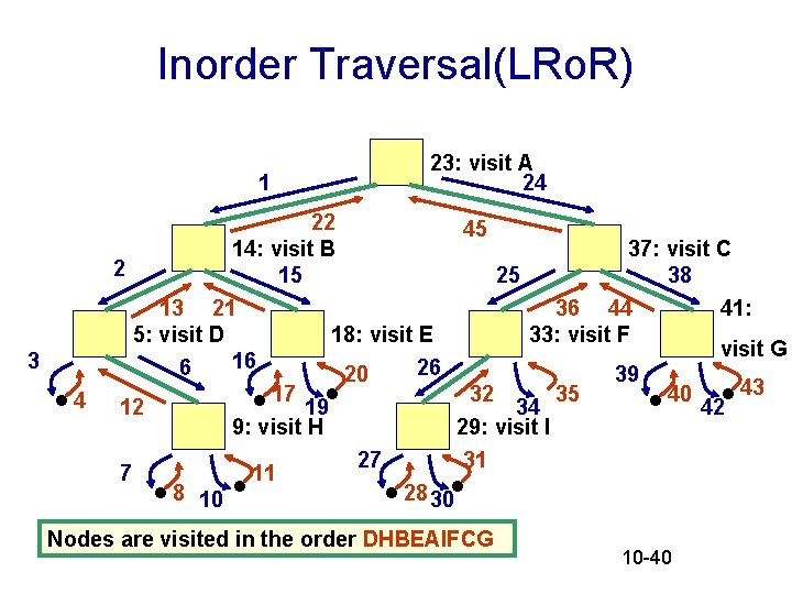 Inorder Traversal(LRo. R) 1 3 . 4 23: visit A 24 22 45 14: