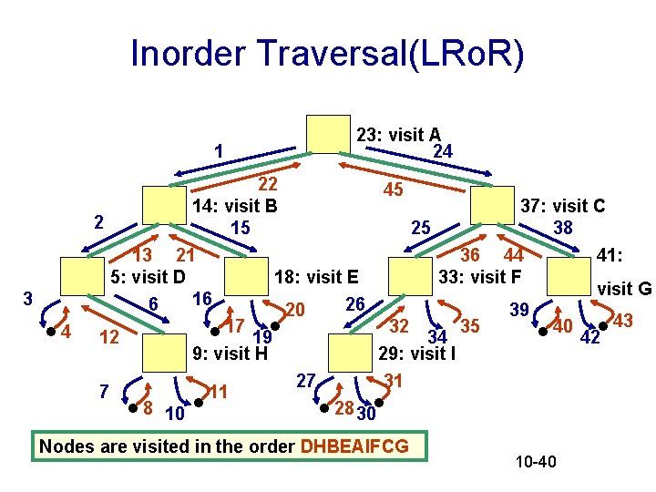 Inorder Traversal(LRo. R) 1 3 . 4 23: visit A 24 22 45 14: Inorder Traversal(LRo. R) 1 3 . 4 23: visit A 24 22 45 14: