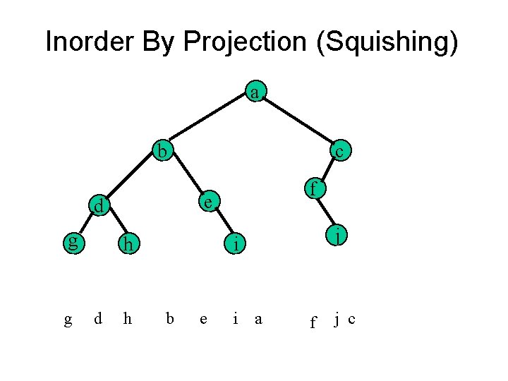 Inorder By Projection (Squishing) a b g h d f e d g c Inorder By Projection (Squishing) a b g h d f e d g c