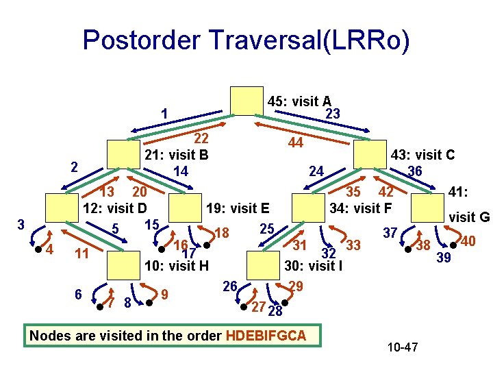Postorder Traversal(LRRo) 1 3 . 4 45: visit A 23 22 44 21: visit