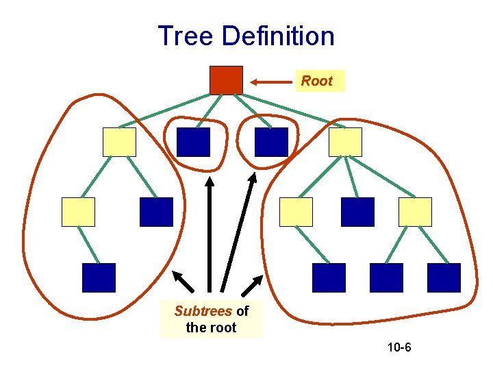 Tree Definition Root Subtrees of the root 10 -6 