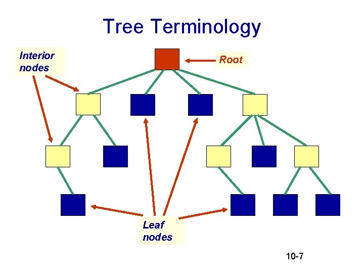 Tree Terminology Interior nodes Root Leaf nodes 10 -7 Tree Terminology Interior nodes Root Leaf nodes 10 -7