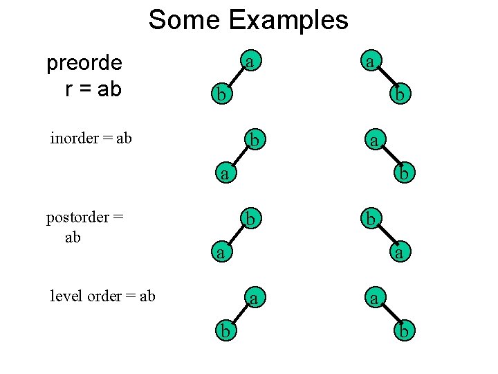 Some Examples preorde r = ab a a b inorder = ab b b Some Examples preorde r = ab a a b inorder = ab b b