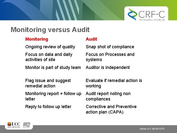 Monitoring versus Audit Monitoring Audit Ongoing review of quality Snap shot of compliance Focus