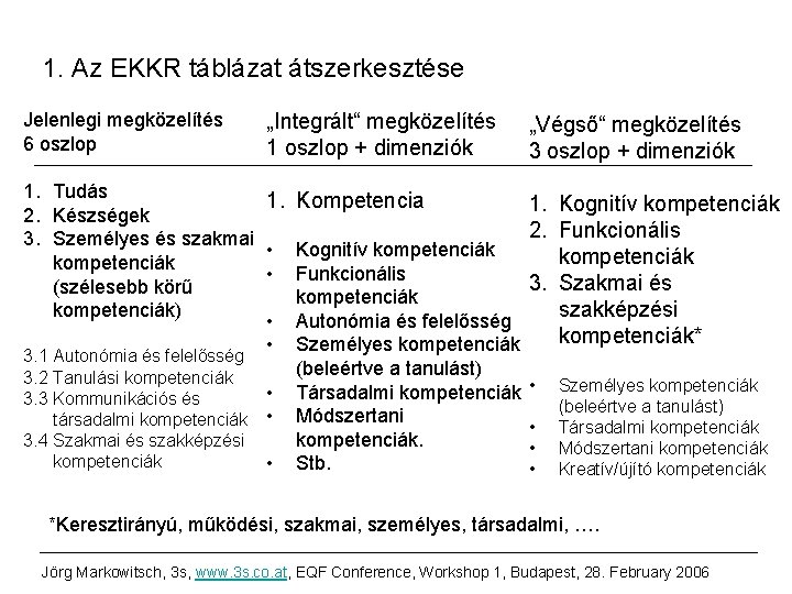 1. Az EKKR táblázat átszerkesztése Jelenlegi megközelítés 6 oszlop „Integrált“ megközelítés 1 oszlop +