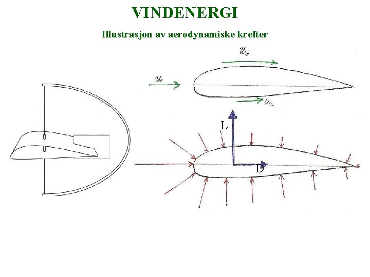 VINDENERGI Illustrasjon av aerodynamiske krefter L D 