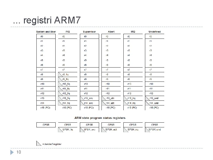 . . . registri ARM 7 10 