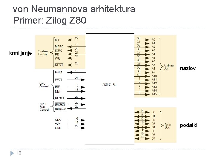 von Neumannova arhitektura Primer: Zilog Z 80 krmiljenje naslov podatki 13 