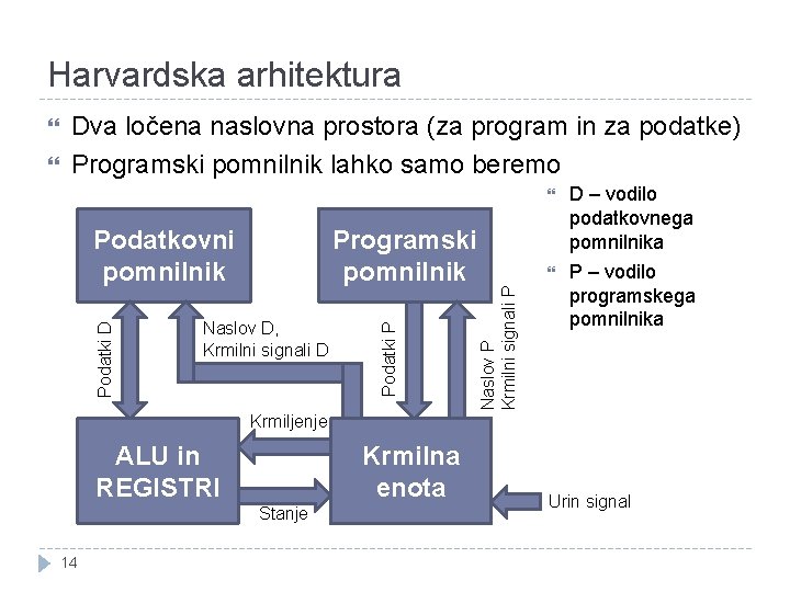 Harvardska arhitektura Programski pomnilnik Naslov D, Krmilni signali D Naslov P Krmilni signali P