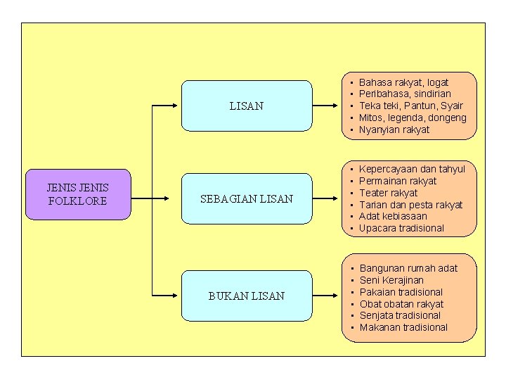 JENIS FOLKLORE LISAN • • • Bahasa rakyat, logat Peribahasa, sindirian Teka teki, Pantun,