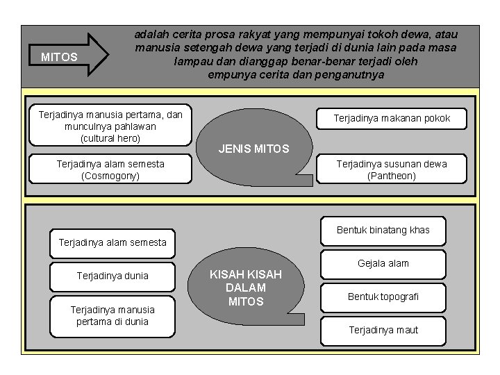 MITOS adalah cerita prosa rakyat yang mempunyai tokoh dewa, atau manusia setengah dewa yang MITOS adalah cerita prosa rakyat yang mempunyai tokoh dewa, atau manusia setengah dewa yang