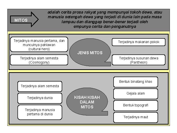 MITOS adalah cerita prosa rakyat yang mempunyai tokoh dewa, atau manusia setengah dewa yang