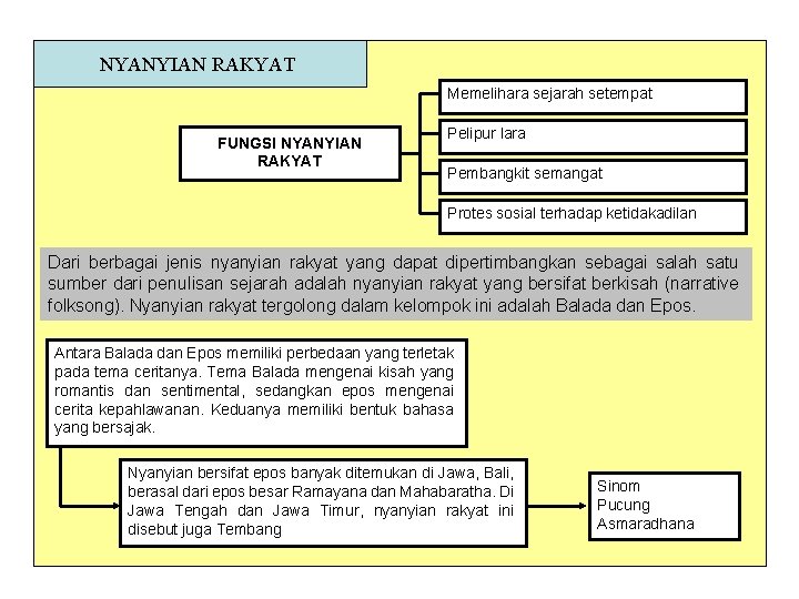 NYANYIAN RAKYAT Memelihara sejarah setempat FUNGSI NYANYIAN RAKYAT Pelipur lara Pembangkit semangat Protes sosial