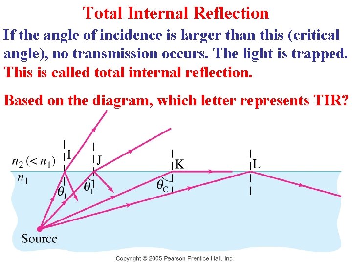 Total Internal Reflection If the angle of incidence is larger than this (critical angle),