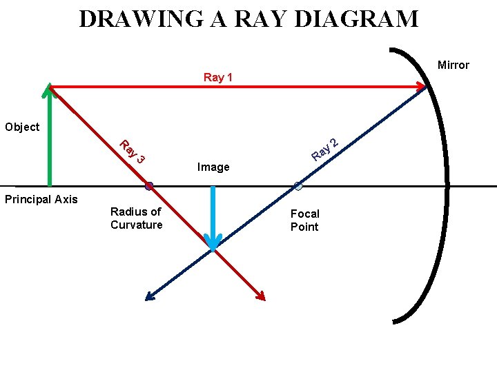 DRAWING A RAY DIAGRAM Mirror Ray 1 Object R ay 3 Image y Ra