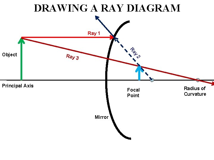 DRAWING A RAY DIAGRAM Ray 1 y Ra Ray 3 2 Object Principal Axis