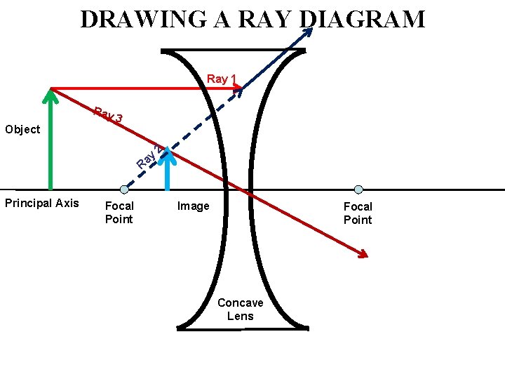 DRAWING A RAY DIAGRAM Ray 1 Object Ray 3 ay 2 R Principal Axis