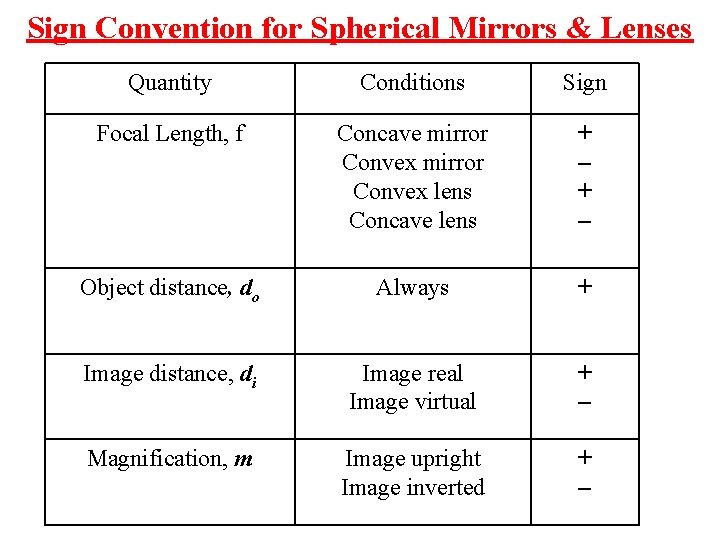 Sign Convention for Spherical Mirrors & Lenses Quantity Conditions Sign Focal Length, f Concave