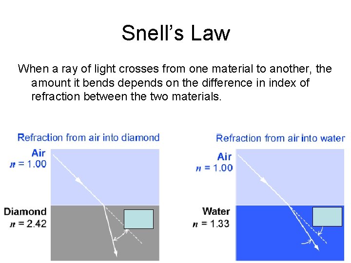 Snell’s Law When a ray of light crosses from one material to another, the