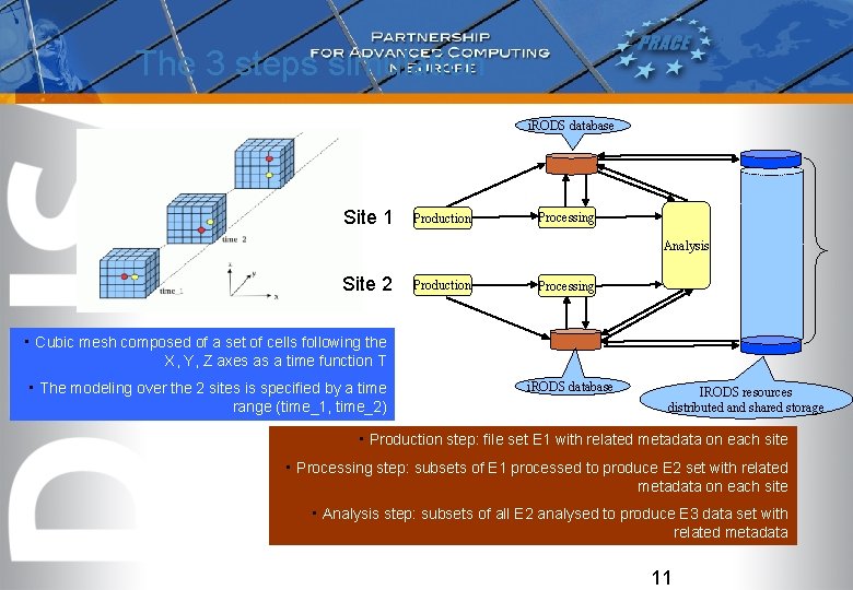 The 3 steps simulation i. RODS database Site 1 Production Processing Analysis Site 2