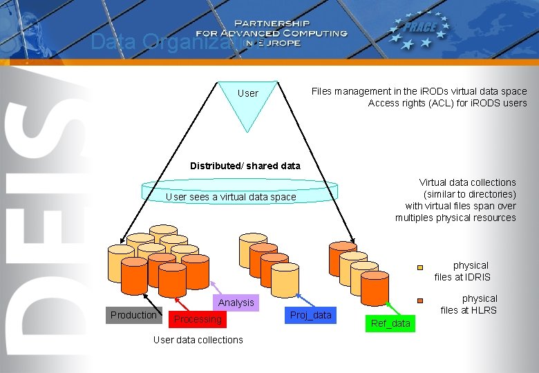 Data Organization Files management in the i. RODs virtual data space Access rights (ACL)