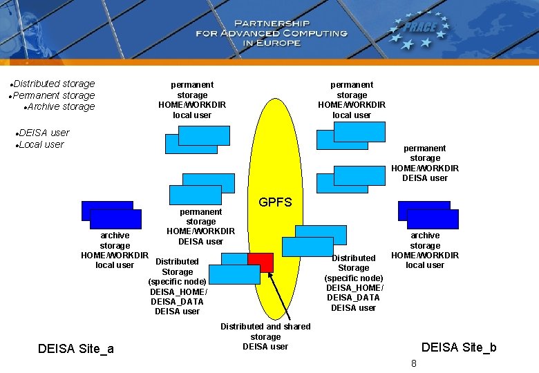 Distributed storage Permanent storage Archive storage permanent storage HOME/WORKDIR local user DEISA user Local