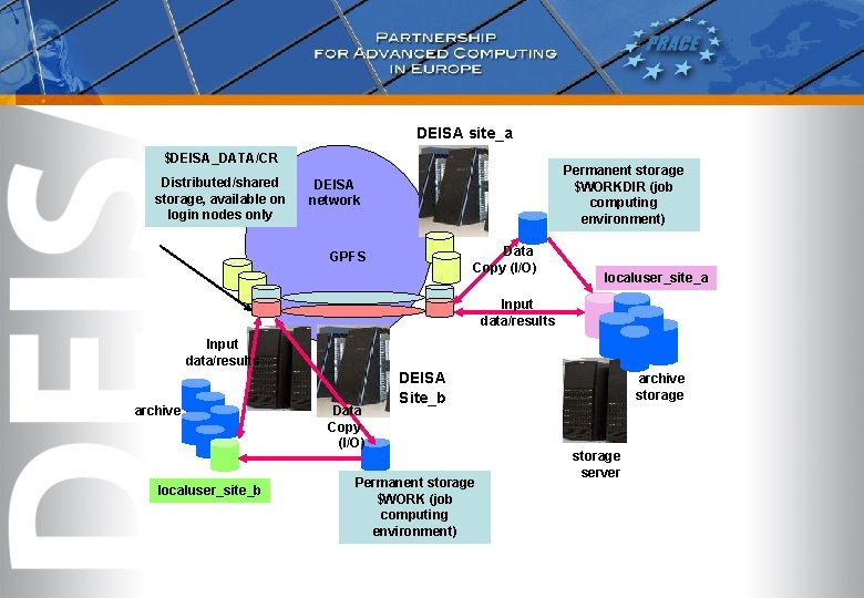 DEISA site_a $DEISA_DATA/CR Distributed/shared storage, available on login nodes only Permanent storage $WORKDIR (job