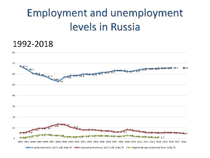 Employment and unemployment levels in Russia 1992 2018 80 70 67. 1 64. 3