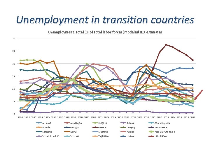 Unemployment in transition countries Unemployment, total (% of total labor force) (modeled ILO estimate)