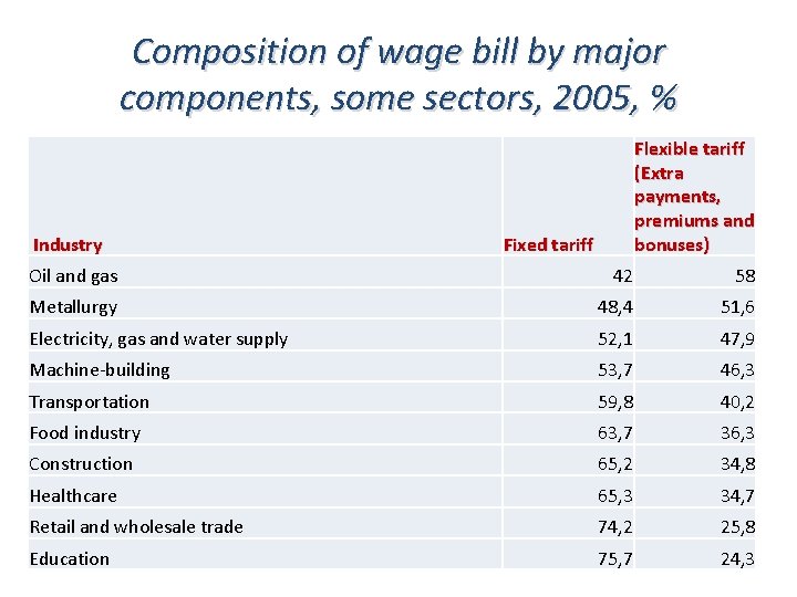 Composition of wage bill by major components, some sectors, 2005, % Industry Flexible tariff