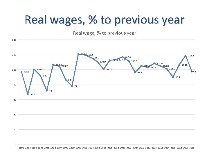 Real wages, % to previous year Real wage, % to previous year 140 120.