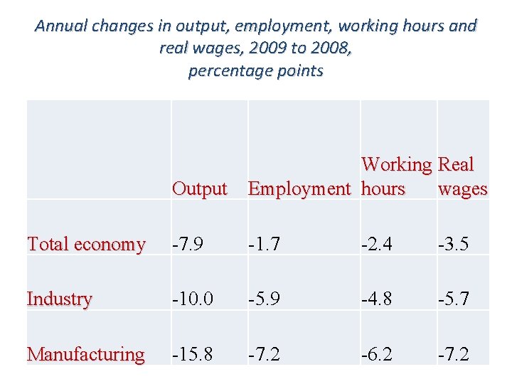 Annual changes in output, employment, working hours and real wages, 2009 to 2008, percentage