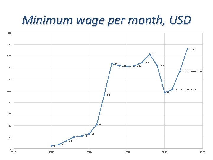 Minimum wage per month, USD 200 180 172. 1 163 160 147 140 149