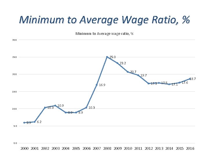 Minimum to Average Wage Ratio, % Minimum to Average wage ratio, % 30. 0