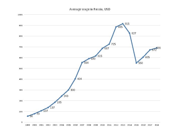 Average wage in Russia, USD 1000 900 885 915 827 800 725 700 690