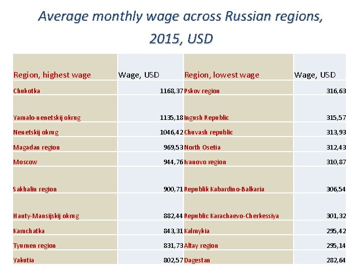 Average monthly wage across Russian regions, 2015, USD Region, highest wage Wage, USD Region,