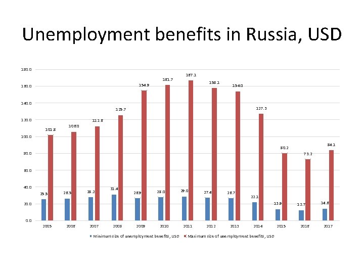 Unemployment benefits in Russia, USD 180. 0 161. 7 167. 1 158. 1 154.