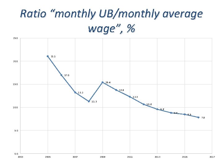 Ratio “monthly UB/monthly average wage”, % 25. 0 21. 1 20. 0 17. 0