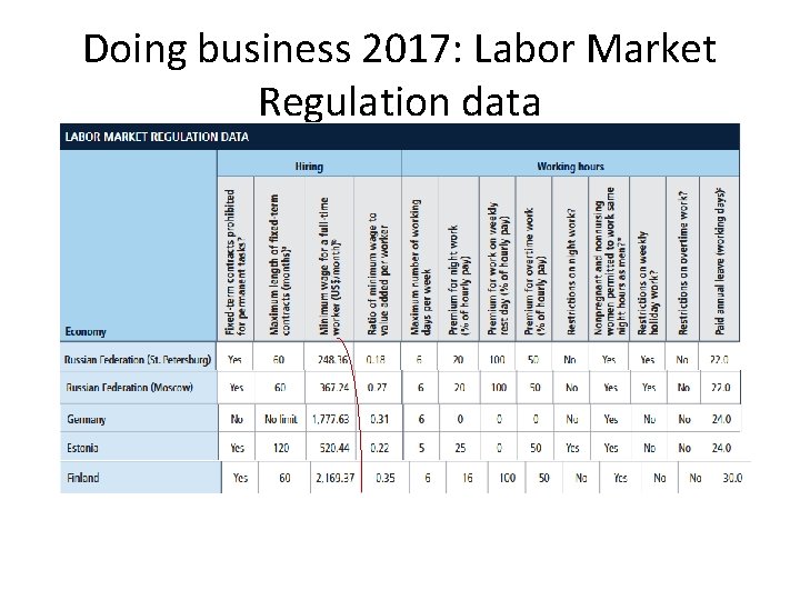 Doing business 2017: Labor Market Regulation data 