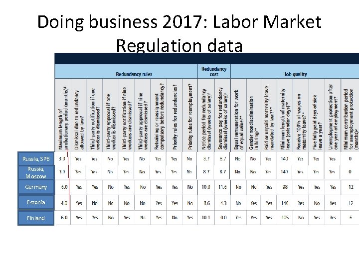 Doing business 2017: Labor Market Regulation data Russia, SPB Russia, Moscow Germany Estonia Finland