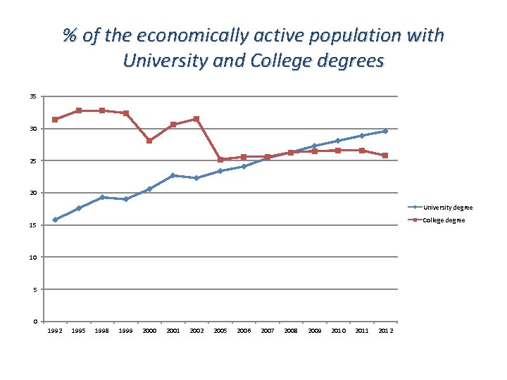 % of the economically active population with University and College degrees 35 30 25