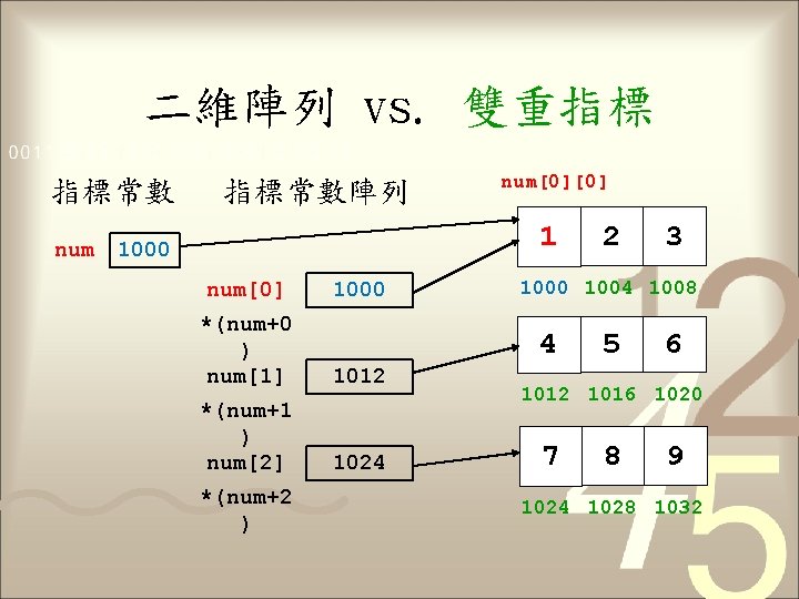 二維陣列 vs. 雙重指標 指標常數 num 指標常數陣列 num[0][0] 1 1000 num[0] 1000 *(num+0 ) num[1]